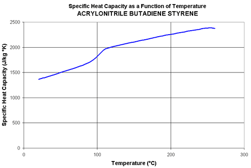 ACRYLONITRILE BUTADIENE STYRENE (ABS) Specific Heat Capacity Vs