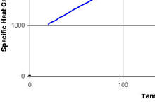 POLY METHYL METHACRYLATE (PMMA - Acrylic) Specific Heat Capacity Vs ...